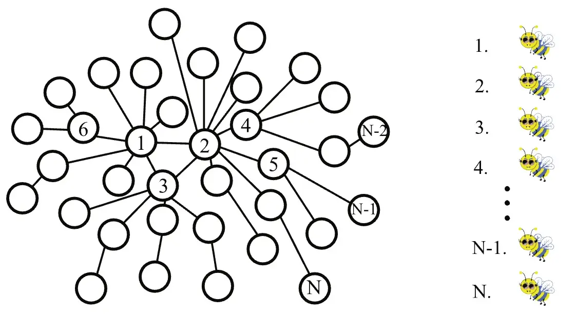 An Artificial Bee Colony Algorithm Search Guided by Scale-Free Networks