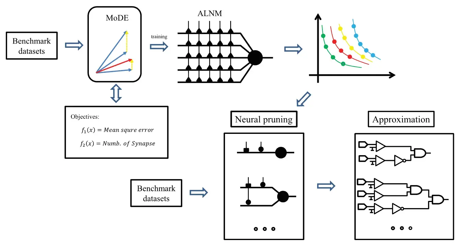 Accuracy Versus Simplification in an Approximate Logic Neural Model