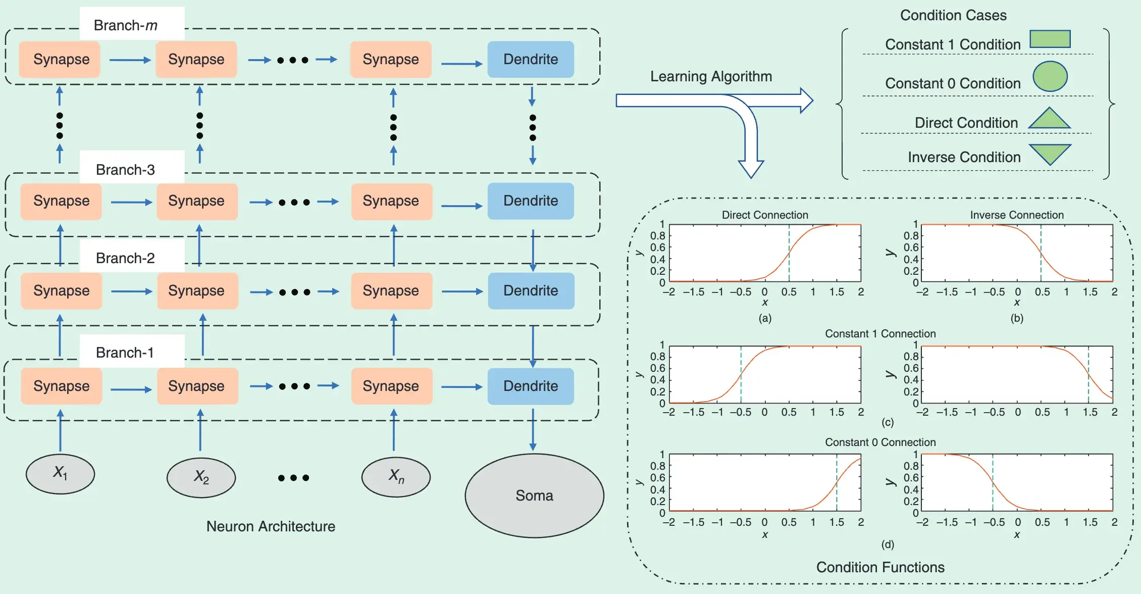 Forecasting Wind Speed Time Series Via Dendritic Neural Regression