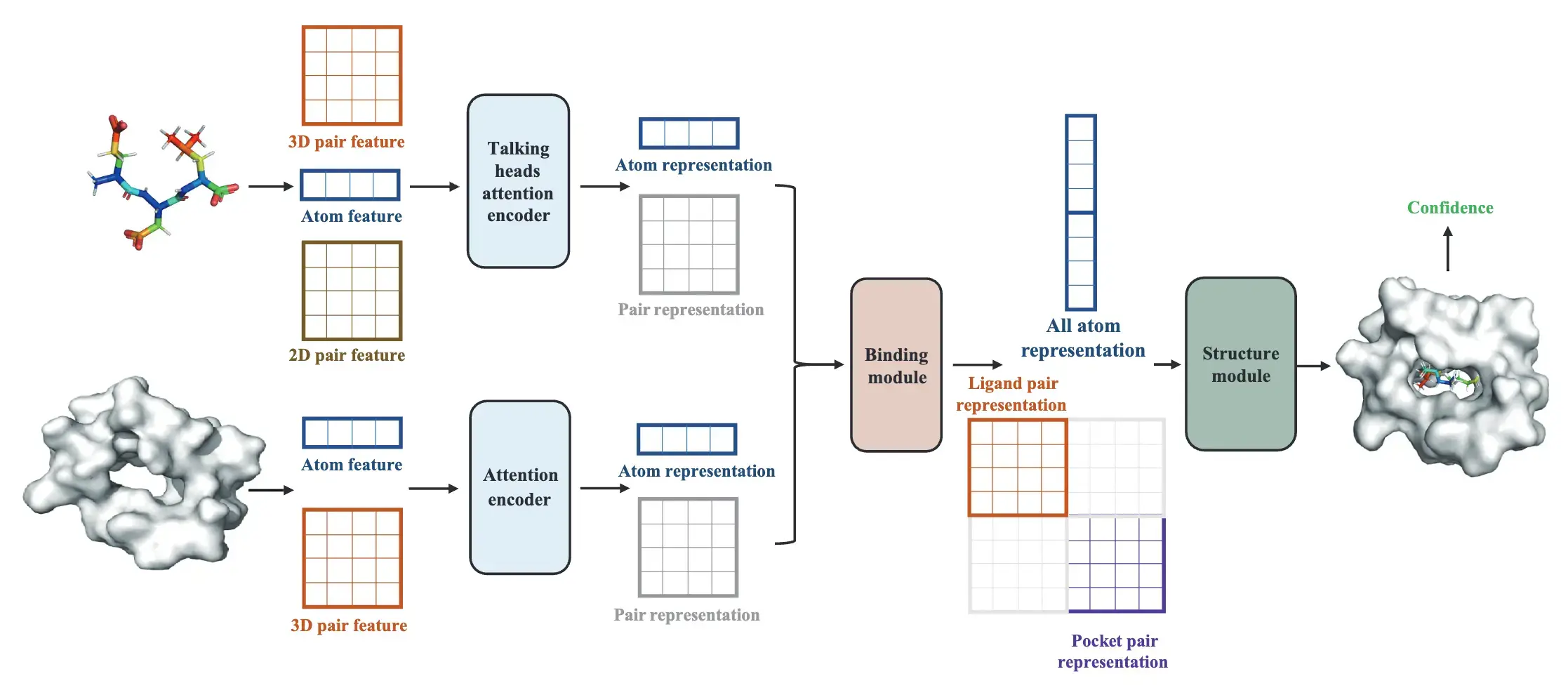 Dockformer: A transformer-based molecular docking paradigm for large-scale virtual screening