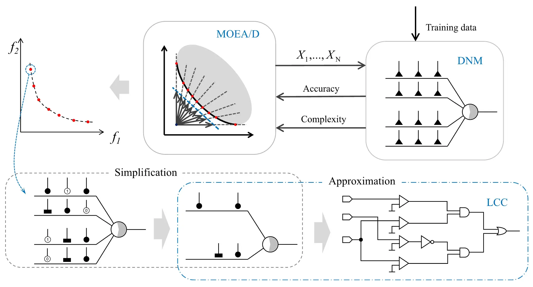 Generating Logic Circuit Classifiers from Dendritic Neural Model via Multi-objective Optimization