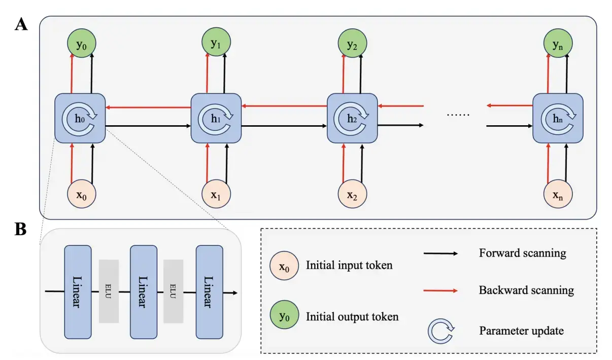 A Dual-Directional Context-Aware Test-Time Learning for Text Classification