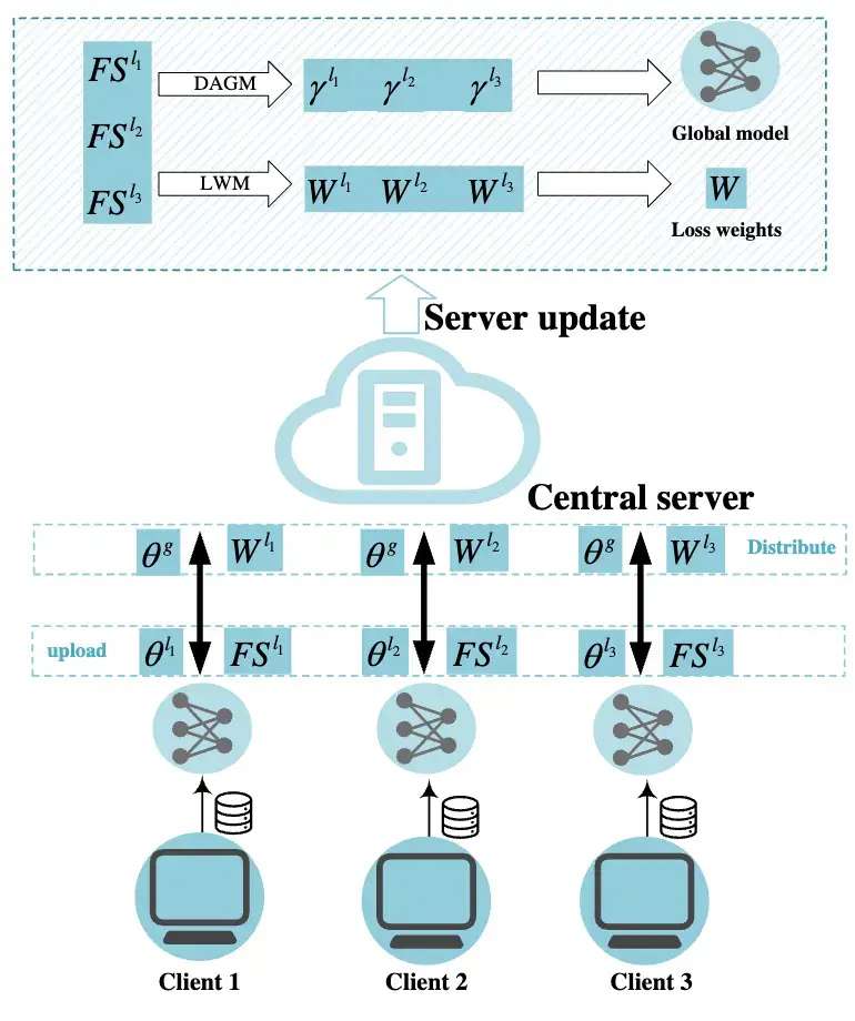Federated Intrusion Detection System With Cost-Sensitive Learning for Internet of Thingsn