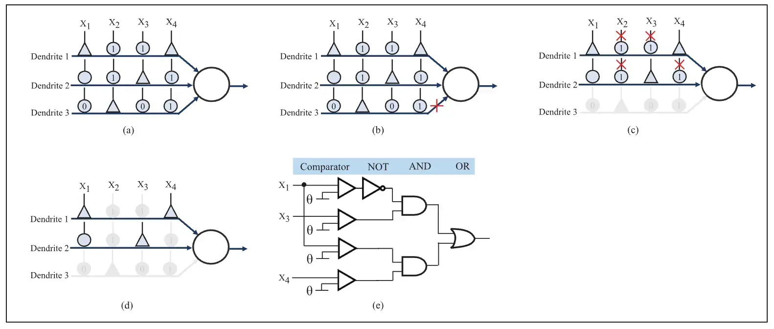 A Logic Circuit-Based Intrusion Detection System Using a Dendritic Neural Model Ensemble