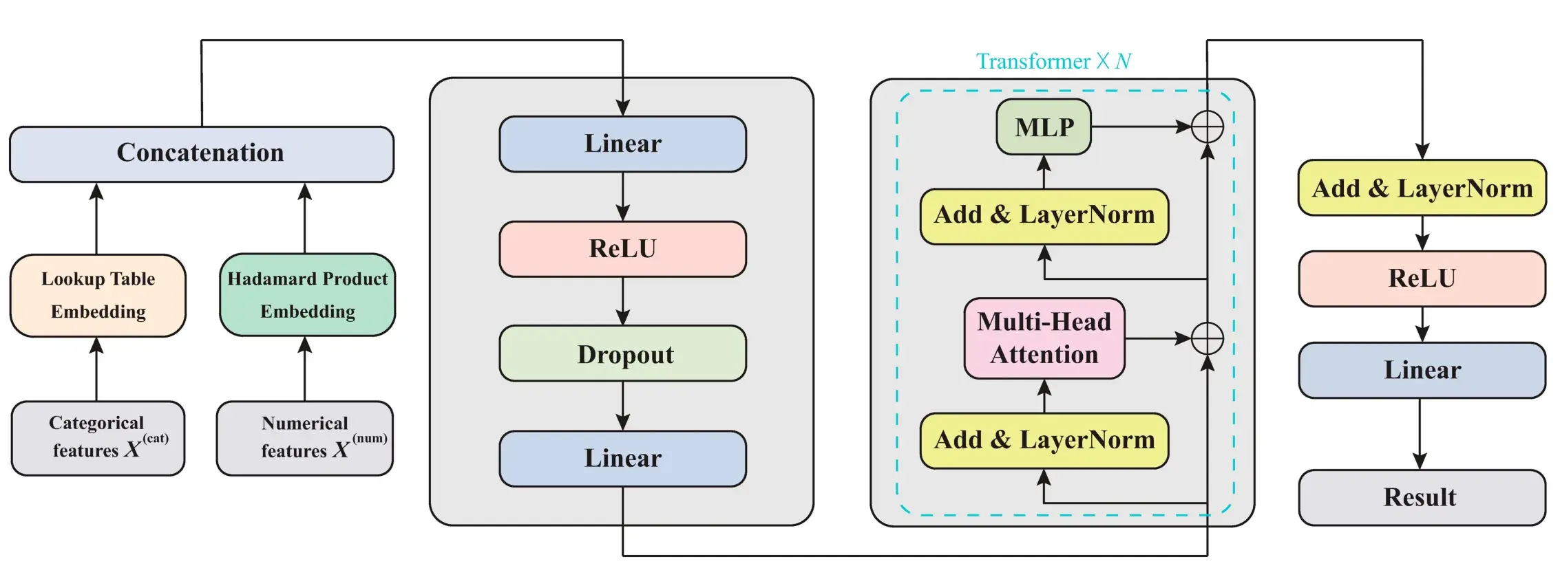 Strokeformer: A novel deep learning paradigm training transformer-based architecture for stroke prognosis prediction