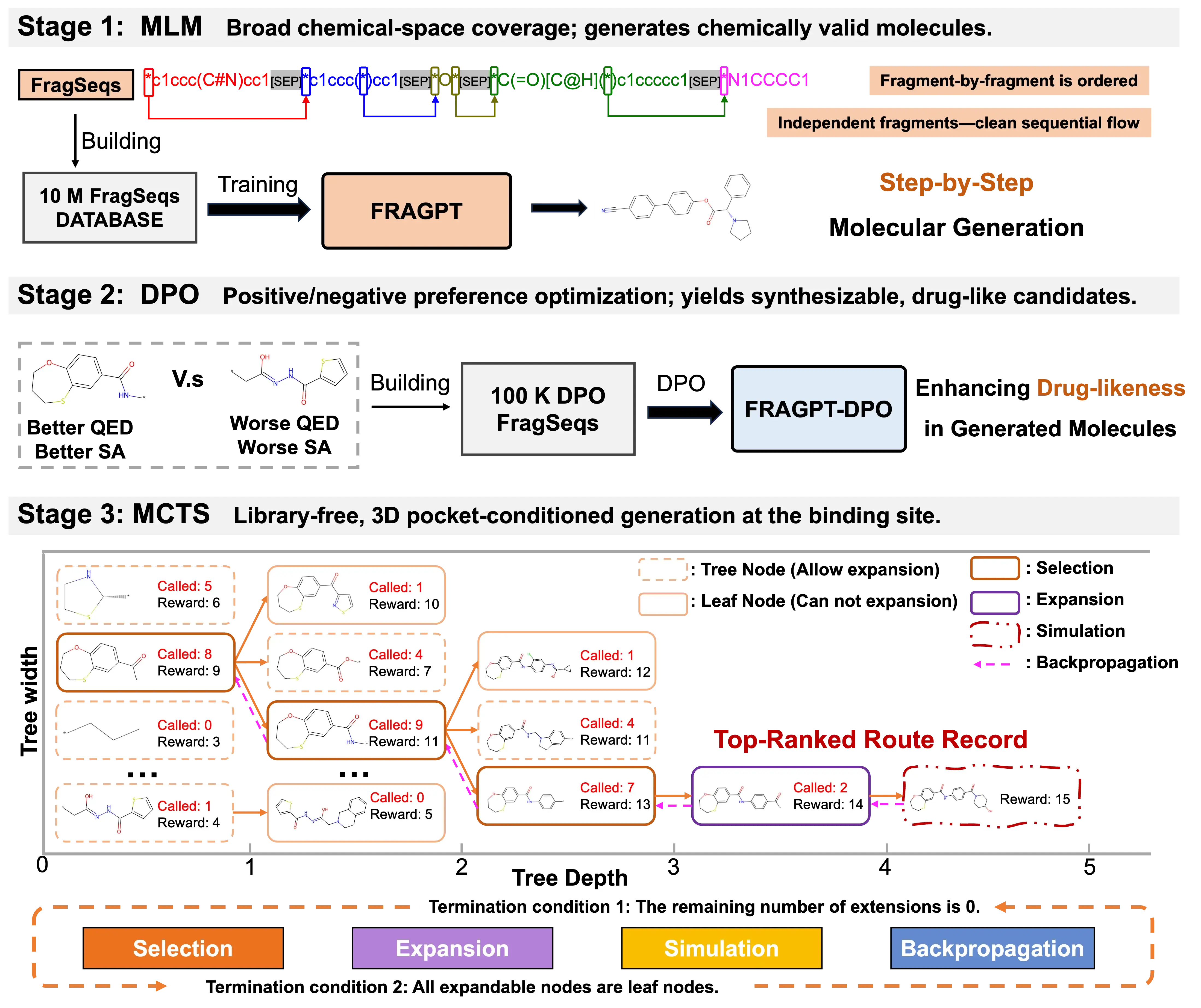 Toward Closed-loop Molecular Discovery via Language Model, Property Alignment and Strategic Search