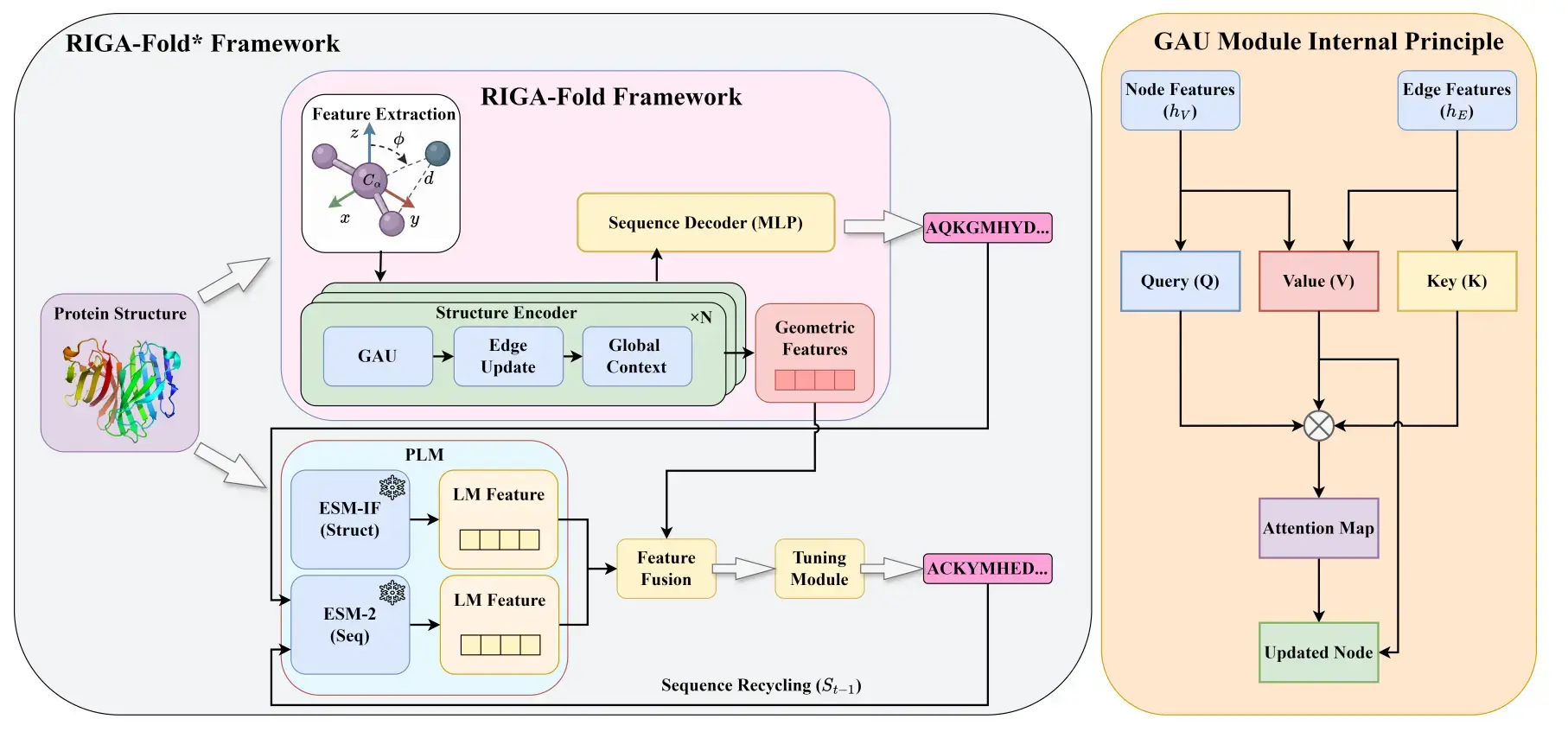 RIGA-Fold: A General Framework for Protein Inverse Folding via Recurrent Interaction and Geometric Awareness