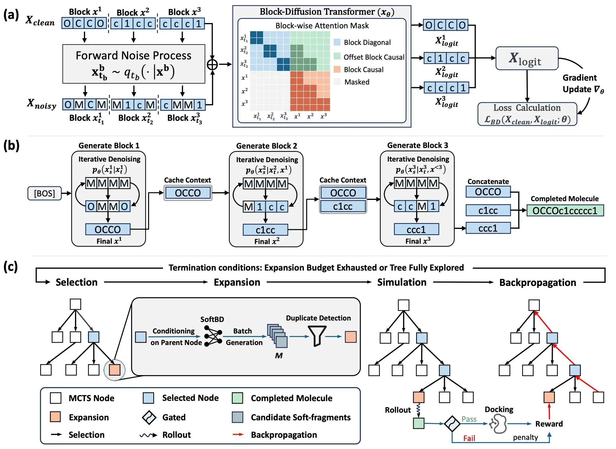 From Tokens to Blocks: A Block-Diffusion Perspective on Molecular Generation