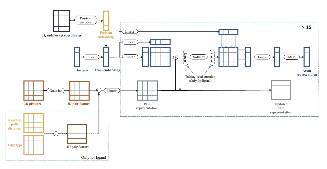 Dockformer Transformer Encoders